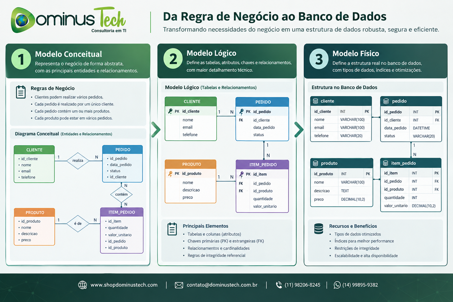 Diagrama Dominus Tech mostrando a transformação de regras de negócio em modelo conceitual, modelo lógico e modelo físico de banco de dados
